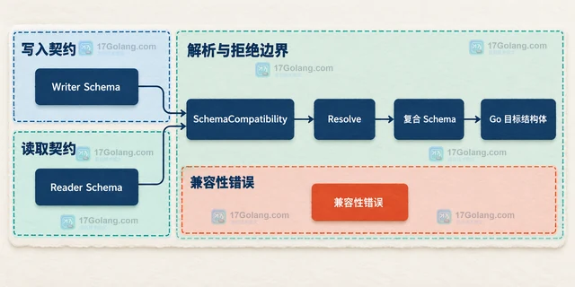 Go Hamba Avro 怎样使用读者 Schema 读取演进后的记录