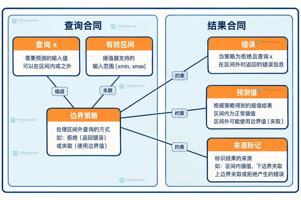 插值查询的边界策略与结果来源标记关系