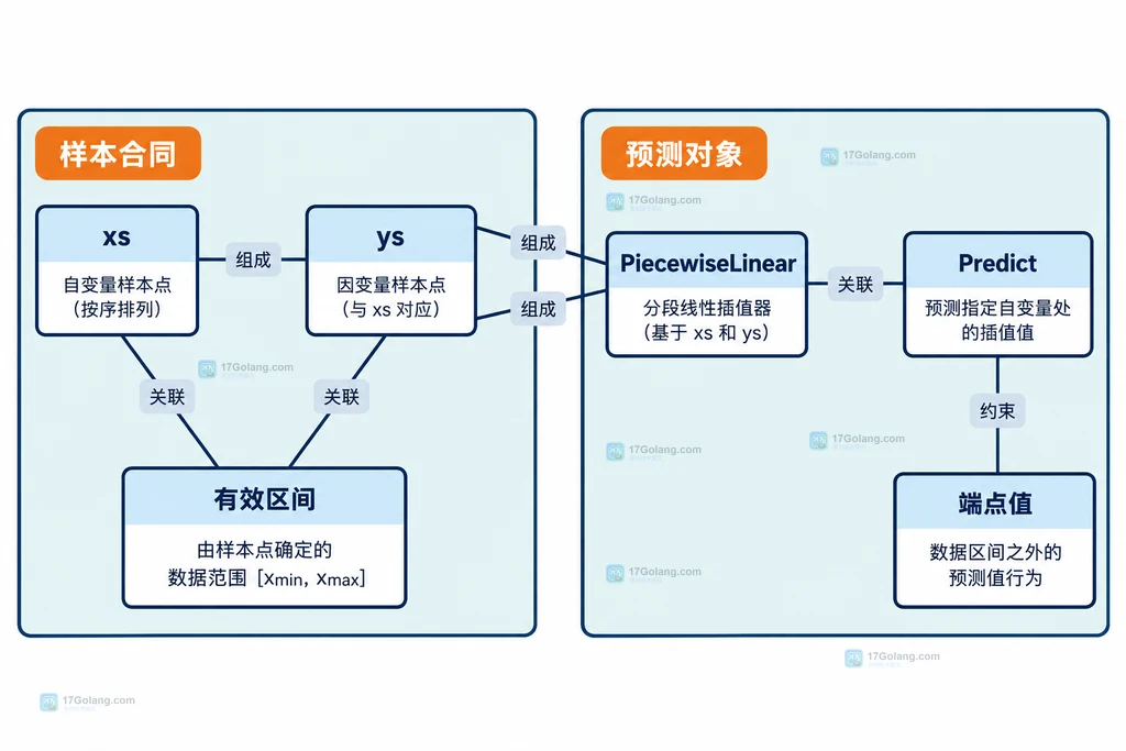 Gonum样本区间与分段线性插值器的静态关系
