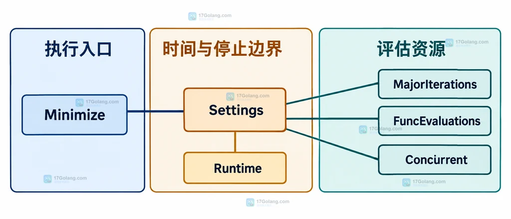 Gonum optimize Settings 中 Runtime 与迭代、函数求值及并发设置的静态关系说明图