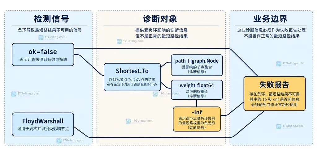 ok=false、Shortest.To、路径、负无穷和失败报告之间的静态关系说明图