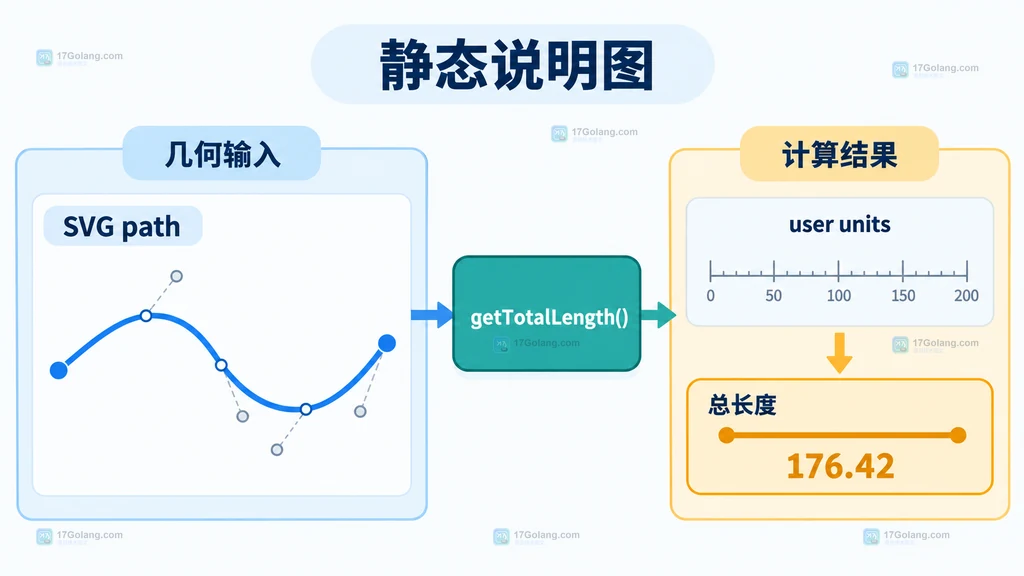 SVG path 元素调用 getTotalLength 返回 user units 长度的静态结构说明图