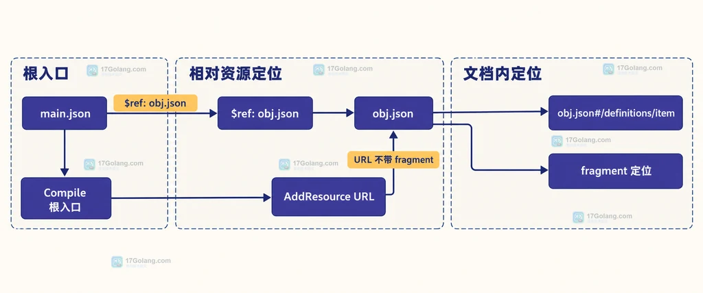 jsonschema Compiler、AddResource、main.json、obj.json 与 Compile 根入口的内存资源关系说明图