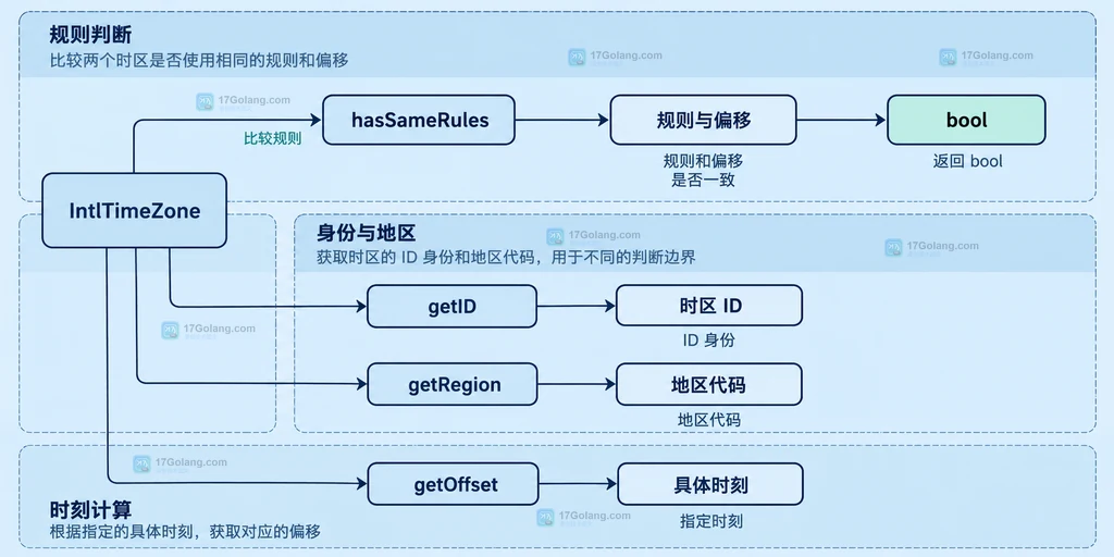 PHP IntlTimeZone 规则比较与 ID 地区当前偏移边界的关系说明图