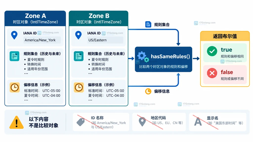 图1:intltz-same-rules-compare