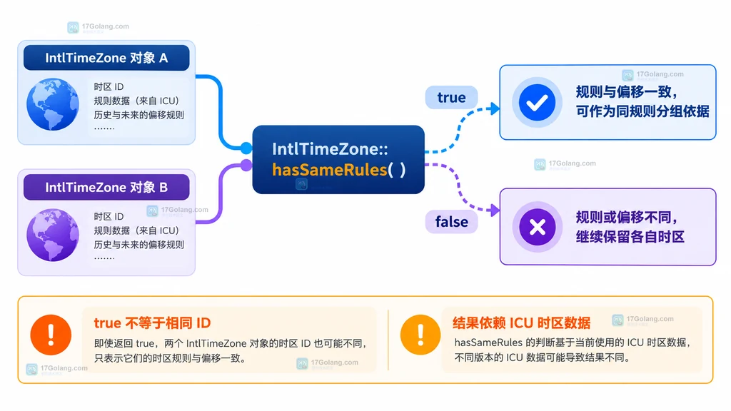 图2:intltz-same-rules-result