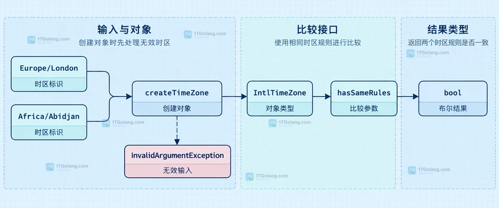 PHP IntlTimeZone 创建对象与 hasSameRules 参数边界的静态结构说明图