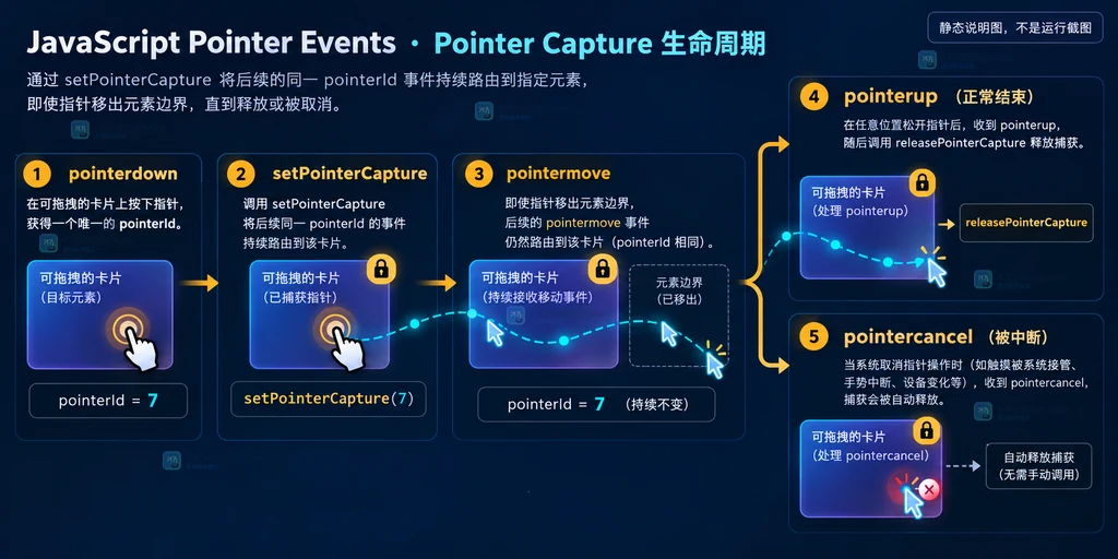 pointerdown 到 setPointerCapture 再到 pointerup 或 pointercancel 的指针捕获生命周期说明图