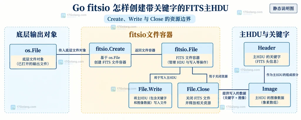 fitsio 中 os.File、Create、File、Header、Image、Write 和 Close 的资源边界说明图