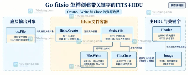 Go fitsio 怎样创建带关键字的FITS主HDU