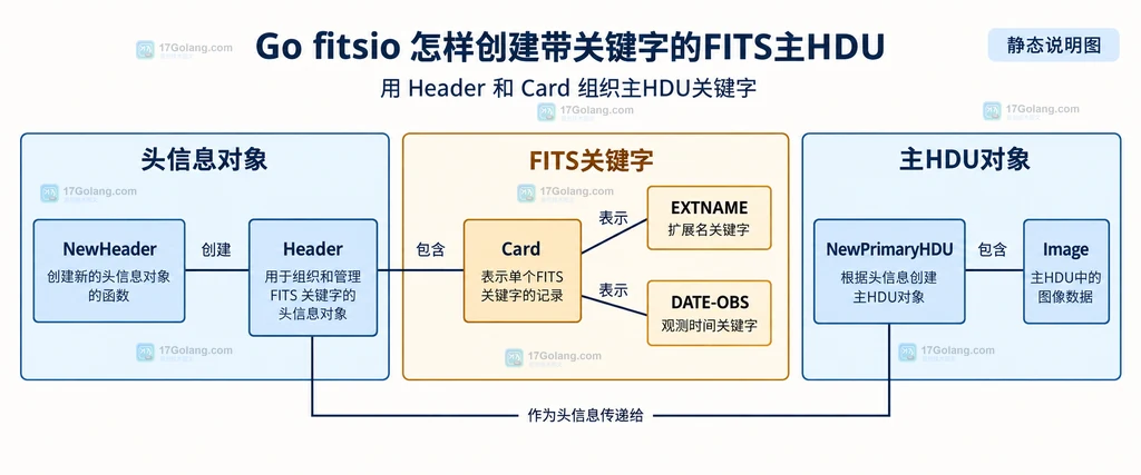 fitsio 中 NewHeader、Header、Card、EXTNAME、DATE-OBS、NewPrimaryHDU 和 Image 的静态关系说明图
