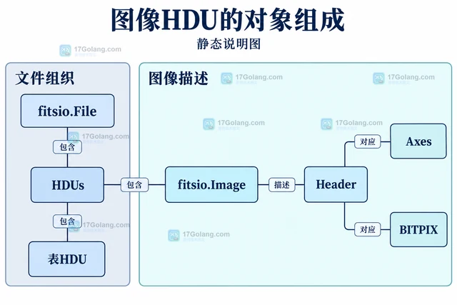 Go fitsio 怎样读取图像HDU的像素数组