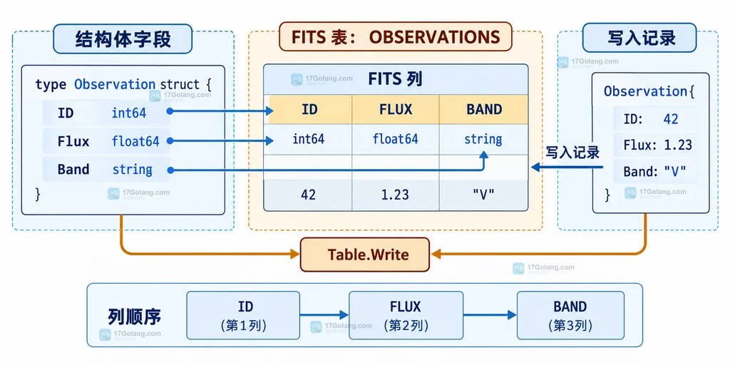 Go Observation 结构体字段映射到 FITS OBSERVATIONS 表列并交给 Table.Write 的静态说明图