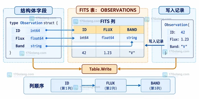 Go fitsio 怎样向FITS表追加一条结构化记录