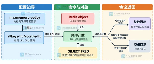 Redis OBJECT FREQ 怎样读取LFU访问频率计数