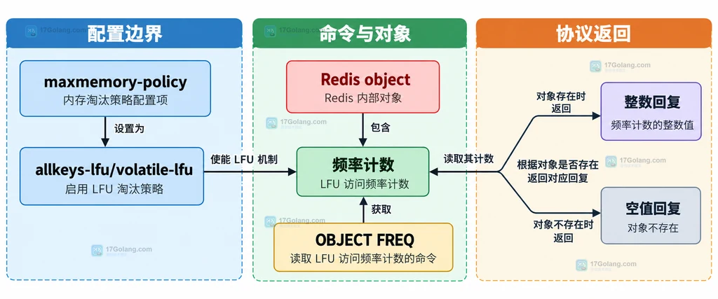 Redis LFU策略、key生命周期、近似计数、协议分支和业务诊断边界说明图