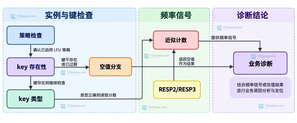 Redis OBJECT FREQ、LFU配置、对象计数和整数空值返回之间的关系说明图