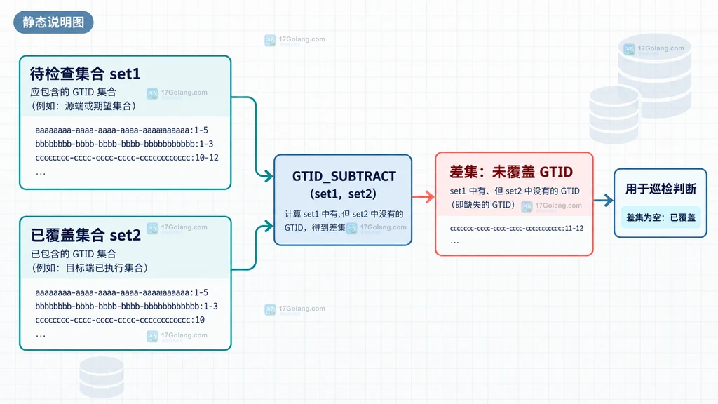 MySQL GTID_SUBSET 两个集合与返回值的静态关系说明图