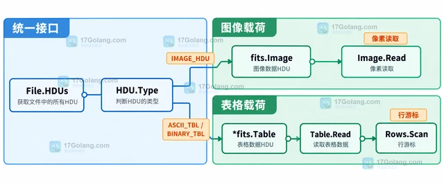 Go fitsio 主HDU与扩展HDU有什么区别