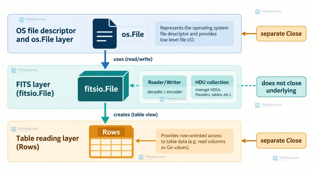 Go fitsio File、os.File 与 Rows 三层资源所有权关系说明图