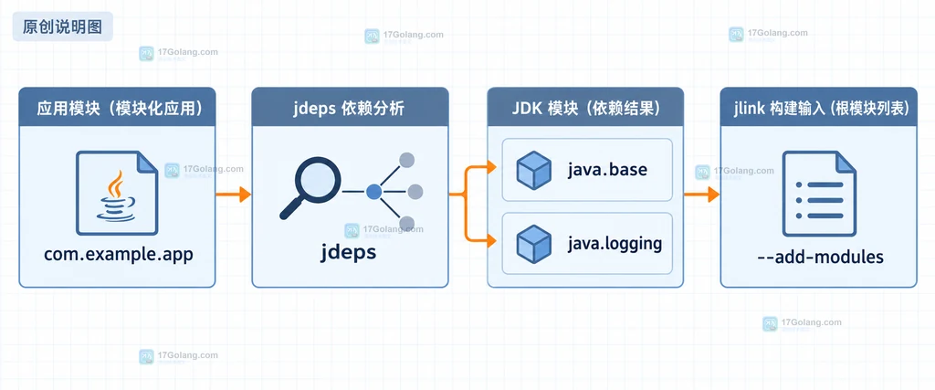 Java jlink 中应用模块、jdeps 依赖分析与 JDK 模块根清单的关系说明图