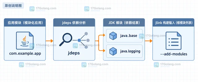 Java jlink 怎样只打包应用需要的模块