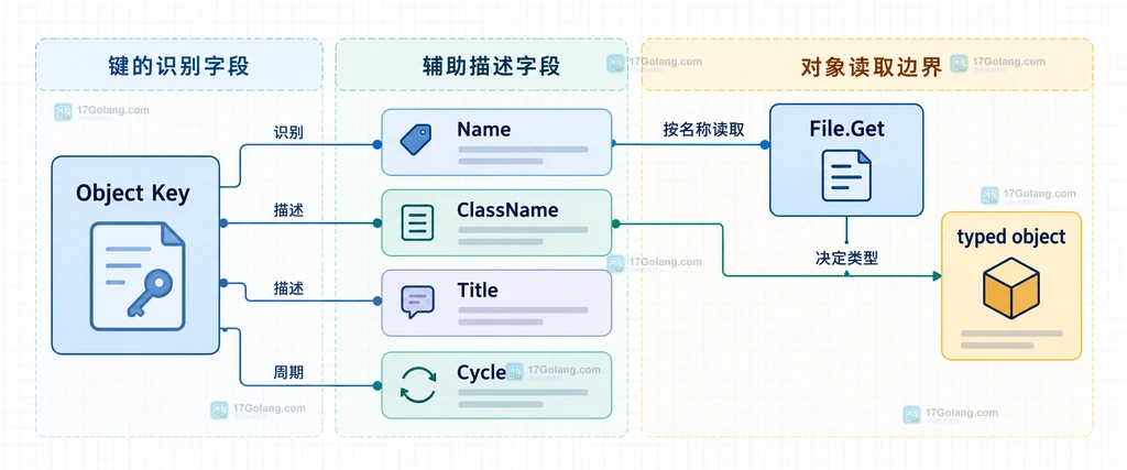 ROOT对象键的名称类名标题和cycle字段与后续Get读取之间的静态关系图
