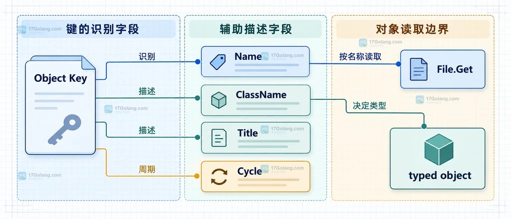 groot打开ROOT文件后通过Keys得到对象键并读取名称类型标题和cycle的静态关系图