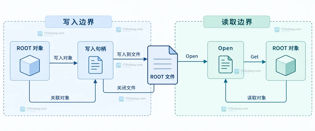Go groot 关闭文件后重新打开读取对象的静态边界说明图