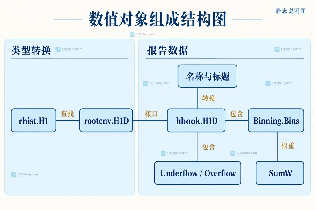 ROOT一维直方图转换后，hbook对象包含标题注解、常规分箱、权重和及上下溢出统计