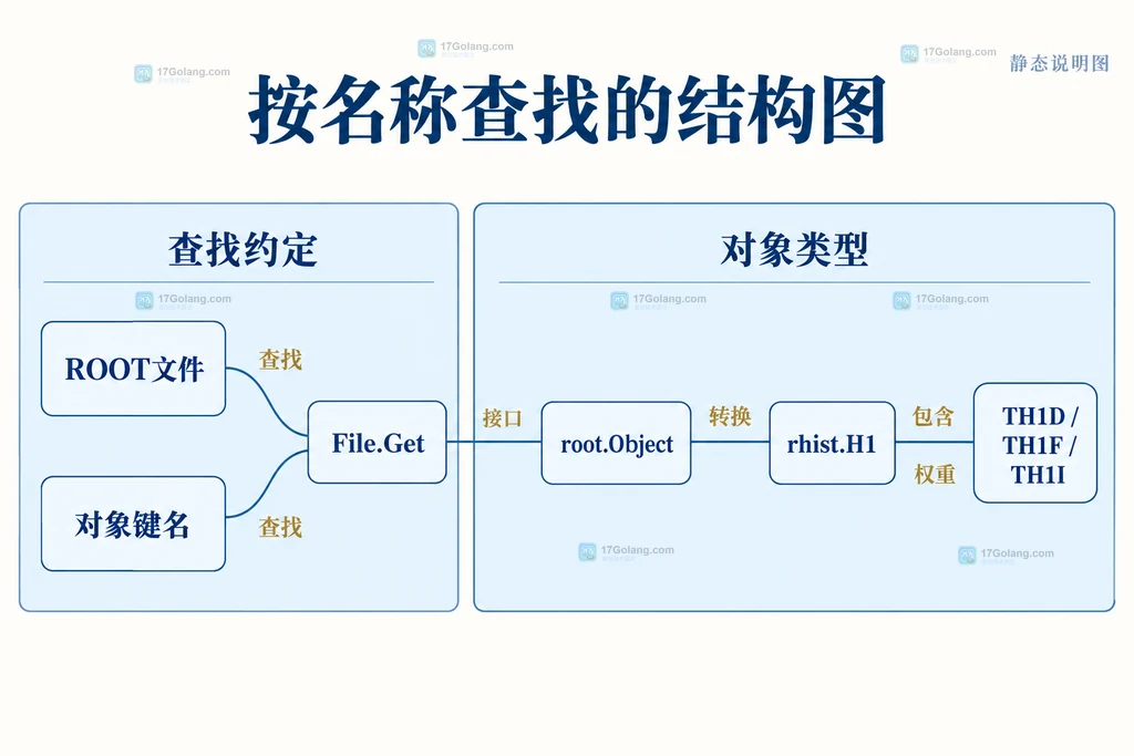 文件、对象键名、Get接口、通用对象与一维直方图类型的静态关系