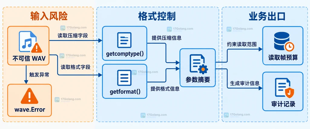 不可信 WAV 经过 wave.Error、压缩类型和格式代码控制后形成参数摘要并连接读取预算与审计记录的结构说明图