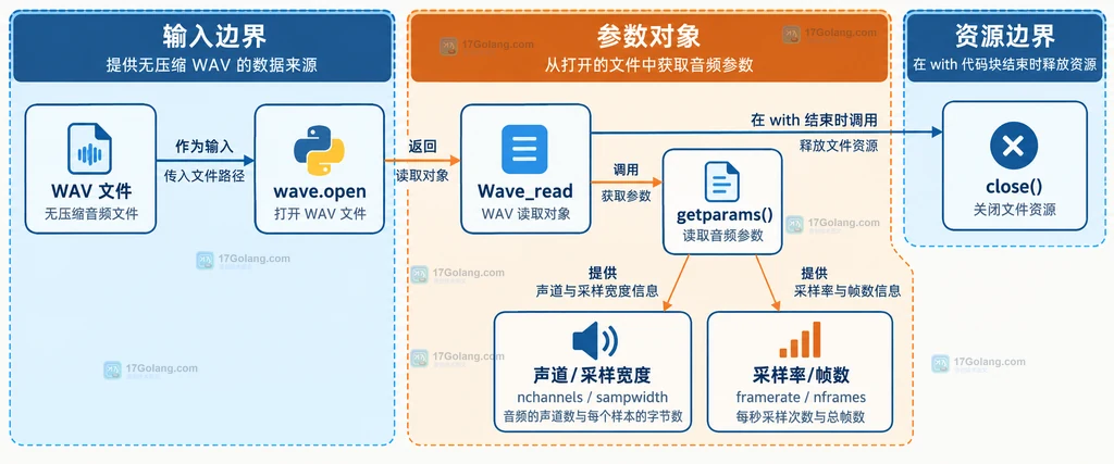 WAV 文件通过 wave.open 进入 Wave_read,再由 getparams 拆出音频参数并由 close 结束资源边界的结构说明图