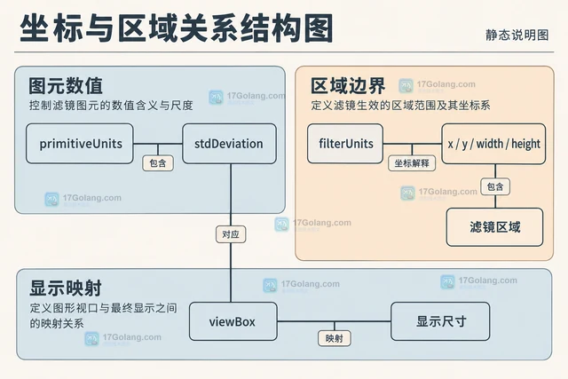 SVG feGaussianBlur 怎样分别设置横向与纵向模糊