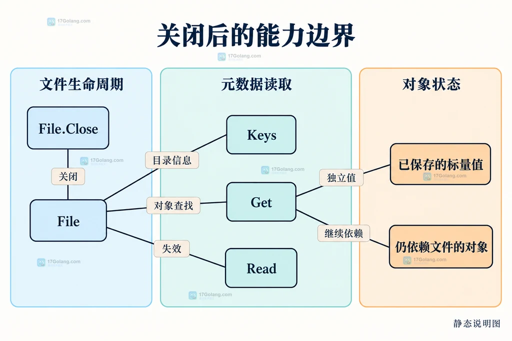 File.Close与Keys、Get、Read及已保存对象之间的静态关系图