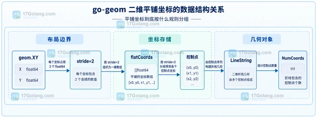 Go go-geom 怎样用平铺坐标构造二维折线