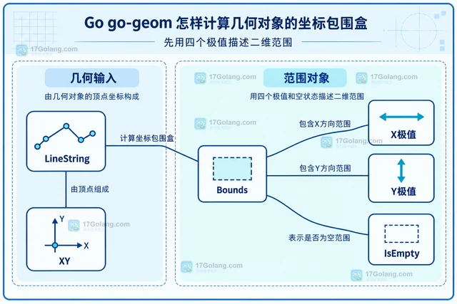 Go go-geom 怎样计算几何对象的坐标包围盒