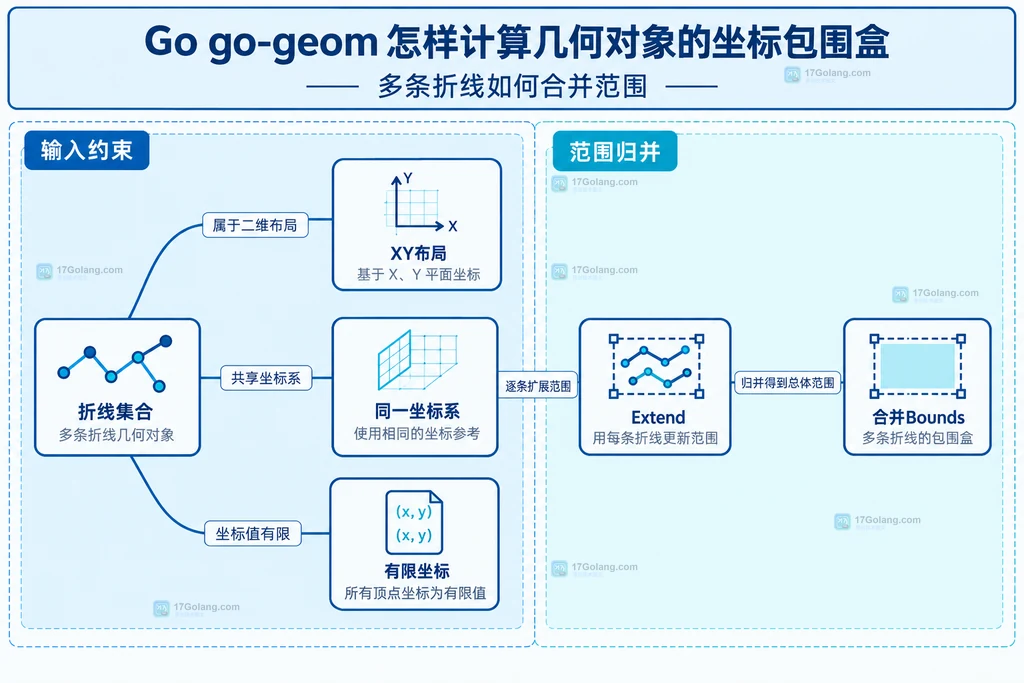 折线集合输入约束与Extend和合并Bounds的关系