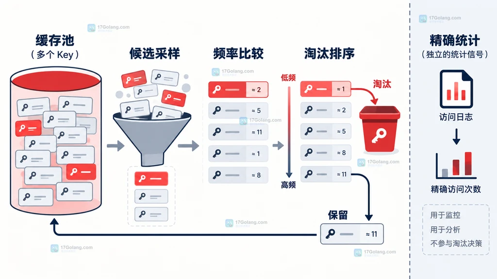 Redis LFU 近似频率参与候选采样和淘汰排序的静态关系图