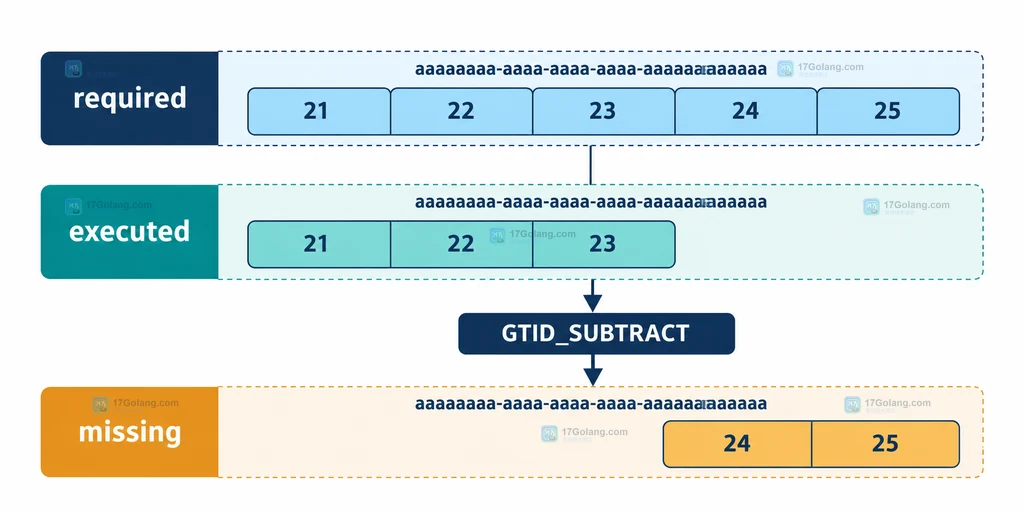 MySQL GTID_SUBTRACT 待同步集合与缺失事务范围静态结构图