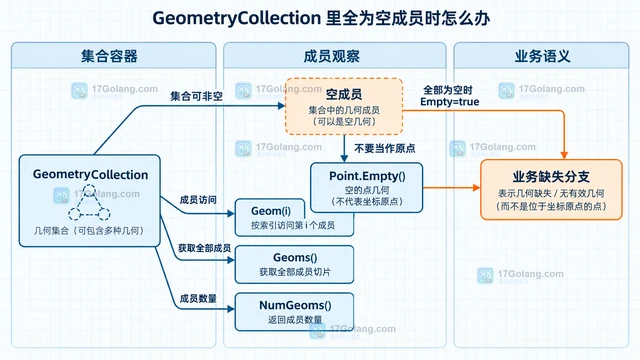 Go go-geom 空几何与零坐标点有什么区别