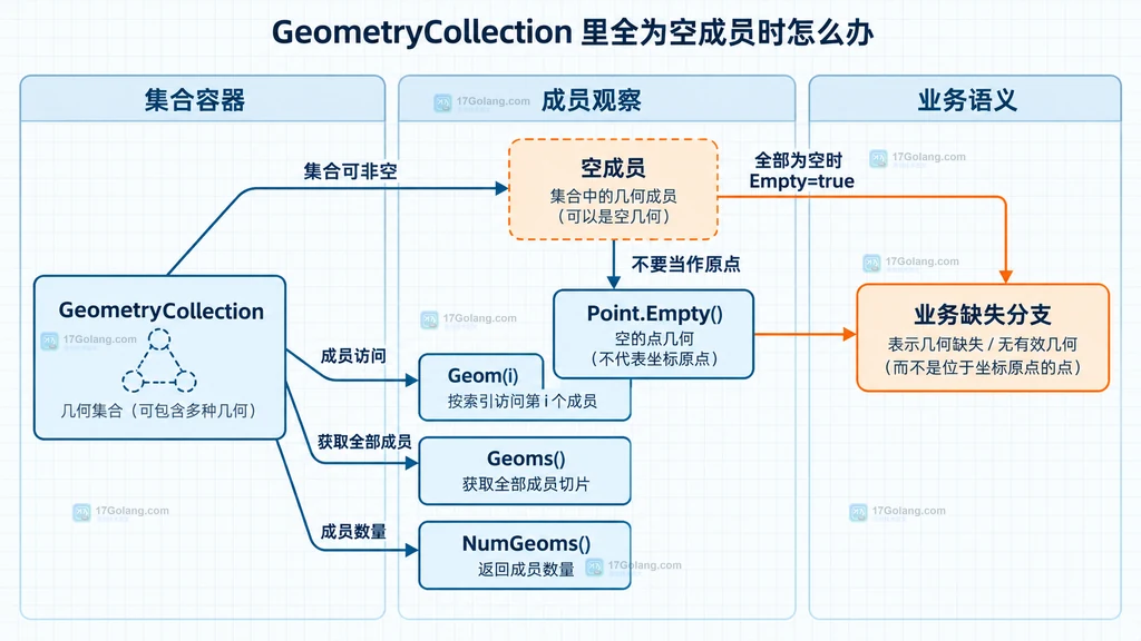 go-geom GeometryCollection 全为空成员时的成员观察与业务缺失分支说明图