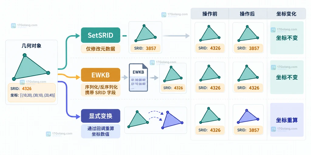 SetSRID、EWKB 和显式坐标变换各自职责的关系说明图