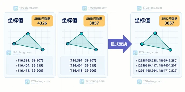 Go go-geom SRID字段为什么不会自动变换坐标