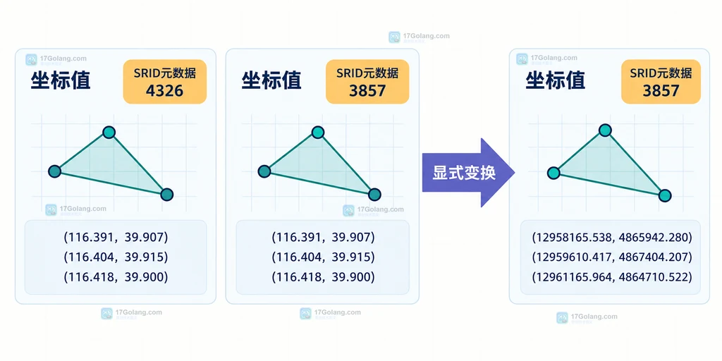 同一组坐标值与不同 SRID 元数据以及显式变换后的坐标关系说明图