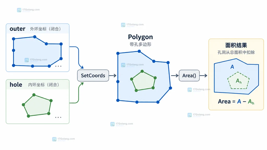 go-geom SetCoords 从 outer 和 hole 构造 Polygon 再读取 Area 的关系说明图