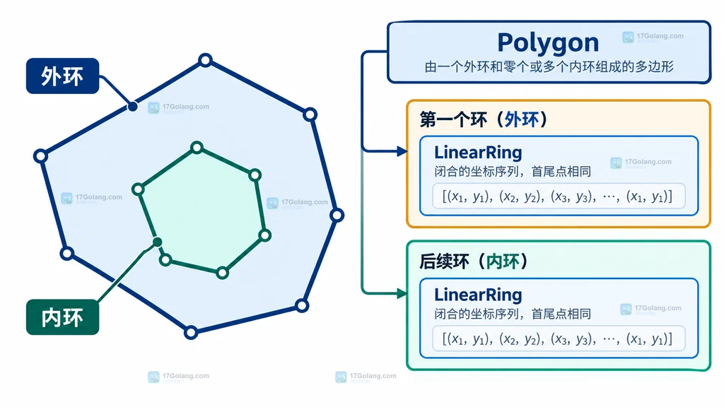 go-geom Polygon 外环与内环的静态层级结构说明图