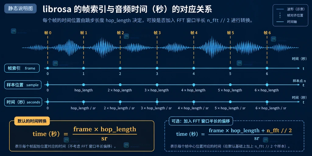 librosa 帧编号经过 hop_length 和 sr 换算为秒数的静态说明图