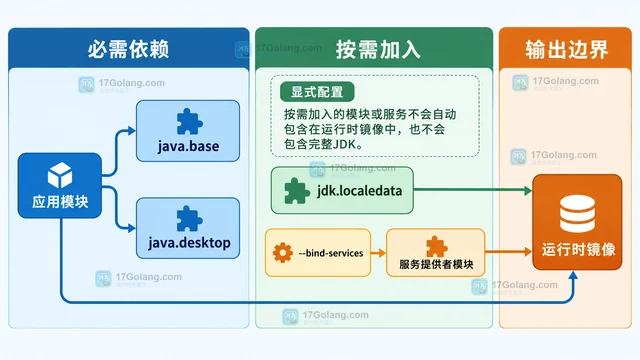 Java jlink 运行时镜像为什么不包含完整JDK