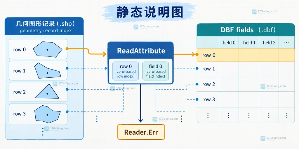 Go go-shp 几何记录索引与 DBF fields 的 row 0 field 0 通过 ReadAttribute 对齐并由 Reader.Err 报错的静态说明图